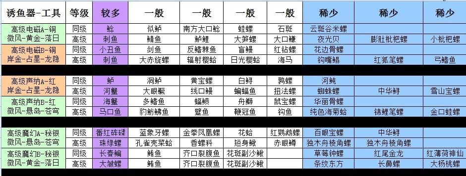 《星露谷物语》中罗非鱼的钓法详解（钓鱼技巧、钓鱼点位、收获体验，一文全解）