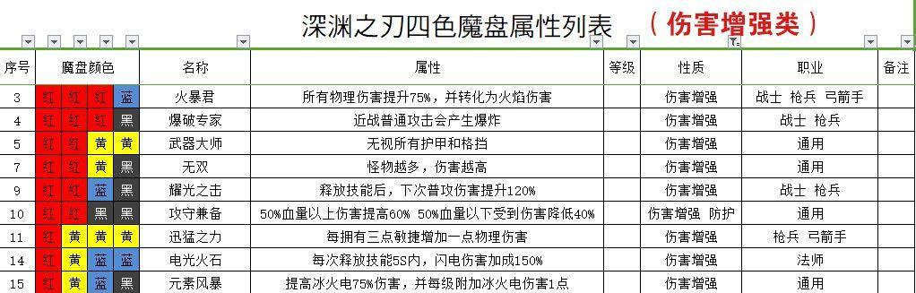 魔渊之刃套装汇总