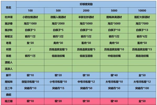 江湖悠悠美食全揭秘（游戏中学会烹饪）