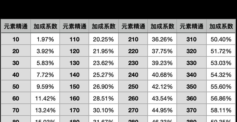 原神温迪元素精通堆积，增强聚变数值的最佳策略