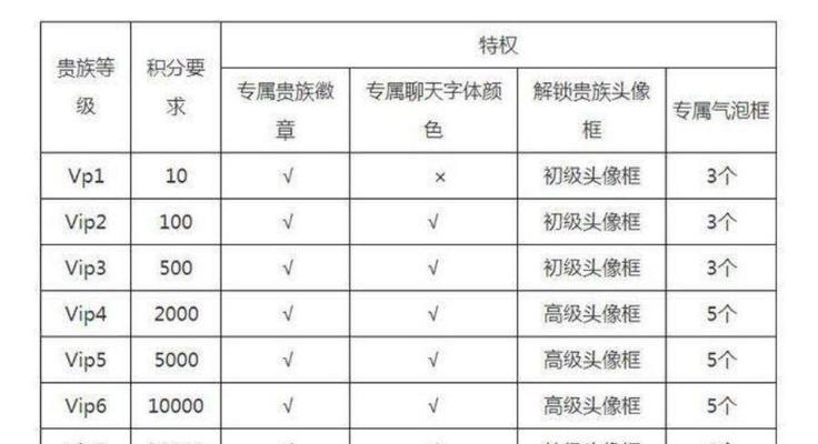 王者荣耀贵族10的费用是多少？成为贵族10的条件是什么？